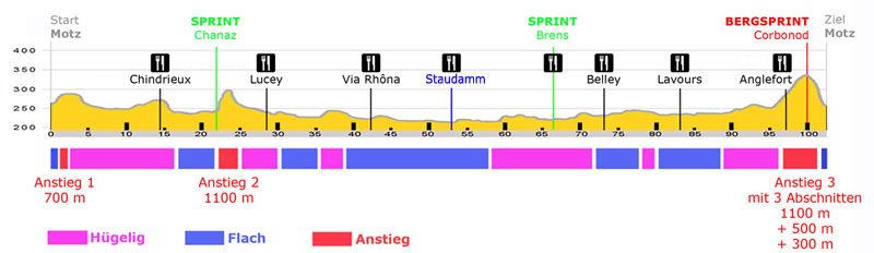 Rollathlon 100 Streckenprofil